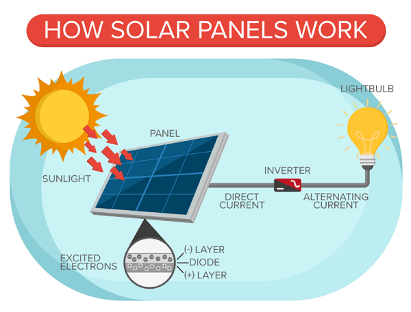 Solar Panels Working Mechanism